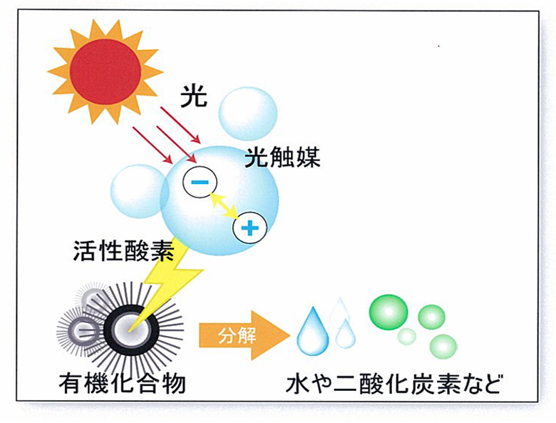 光觸媒除甲醛的原理是什么？