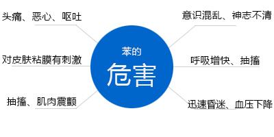 “苯”是什么，它對人體有什么危害？